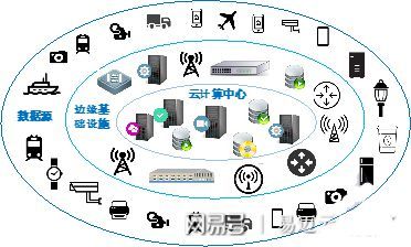 易迈云解读 边缘计算的核心概念及其与云计算的协同关系