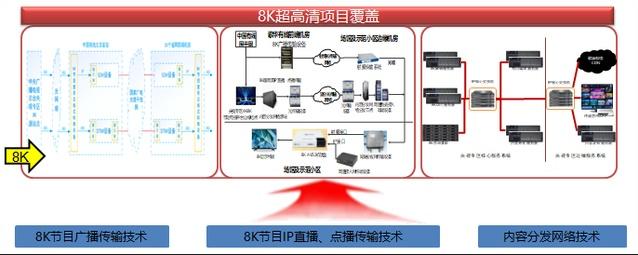 备战2022冬奥会 总台有序推进冬奥超高清8K数字转播技术与系统项目网络技术的研发